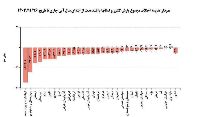  عکس/ نمودار بارش ایران از اول مهر تا ۲۶ بهمن 