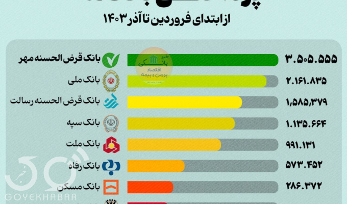 اینفوگرافی/ تعداد تسهیلات پرداختی کدام بانک‌ها بیشتر بود؟