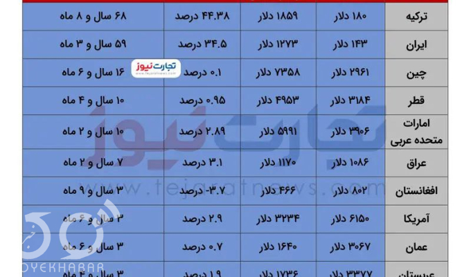 عکس/ زمان انتظار معلمان برای خرید خانه در ایران و کشور‌های همسایه