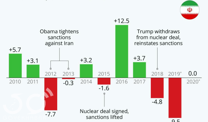 اینفوگرافی/ مقایسه رشد اقتصاد ایران در دوران برجام و پس از آن