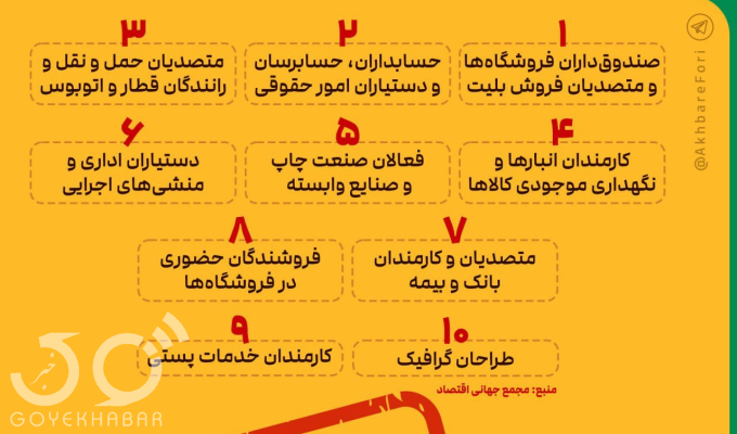 اینفوگرافی/ ۱۰ شغل در معرض خطر تا ۵ سال آینده