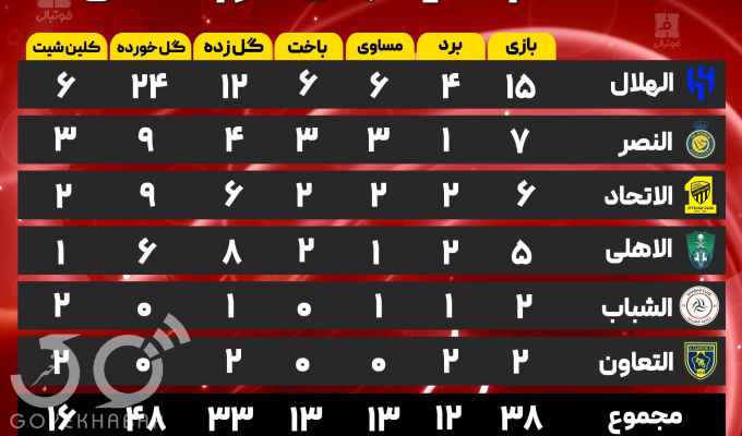 عکس/ کارنامه پرسپولیس مقابل تیم‌های عربستانی