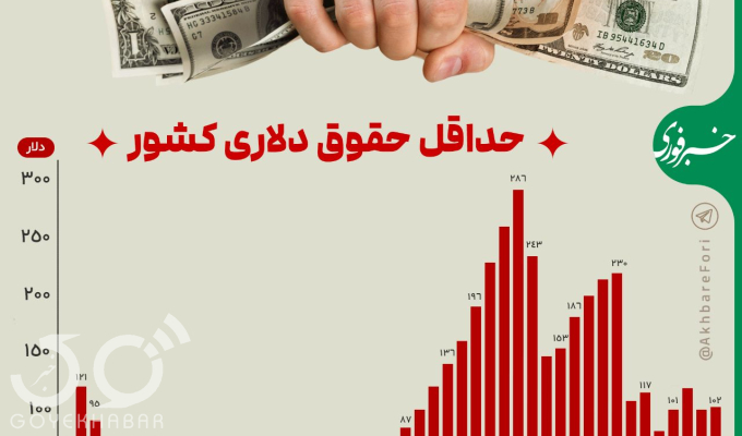 اینفوگرافی/ حداقل حقوق کارگران به دلار از سال ۱۳۵۷ تا ۱۴۰۳