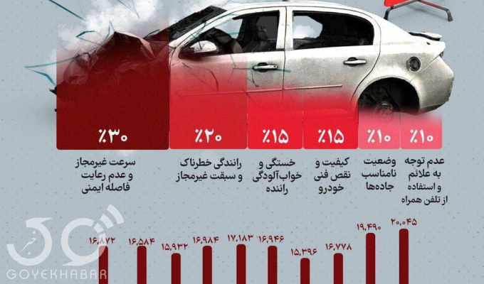 اینفوگرافی/ مهم‌ترین علت تصادف در ایران در ۱۰ سال گذشته