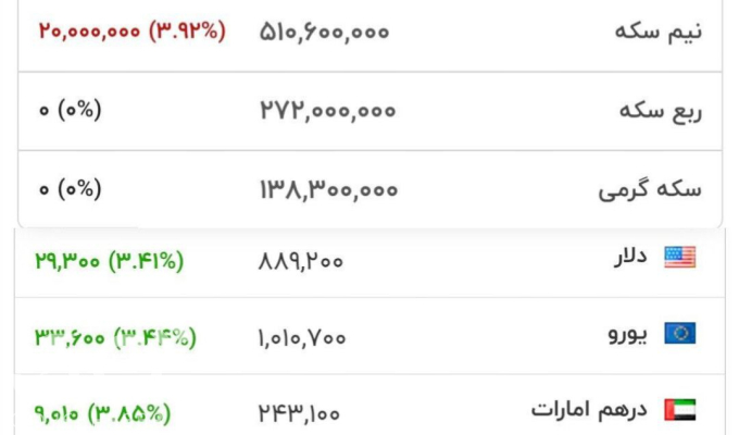 عکس/ قیمت فعلی سکه و دلار در بازار