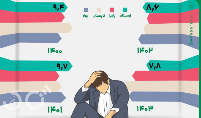 اینفوگرافی/ آمار نرخ بیکاری کشور در ۴ سال اخیر