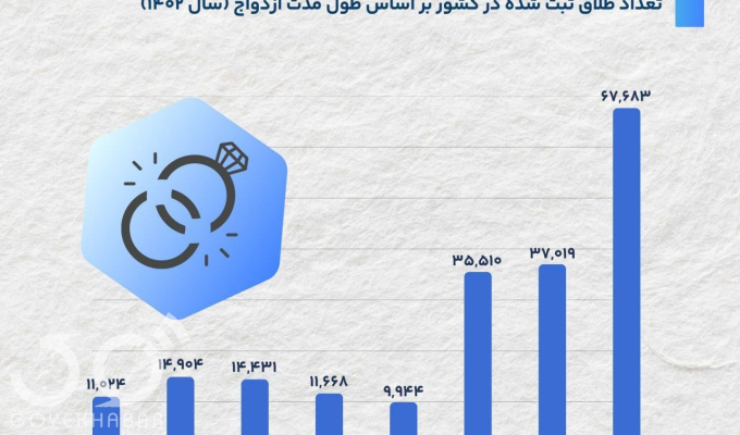عکس/ آمار نگران‌کننده طلاق در سال‌های اول ازدواج