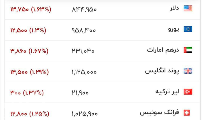 قیمت دلار