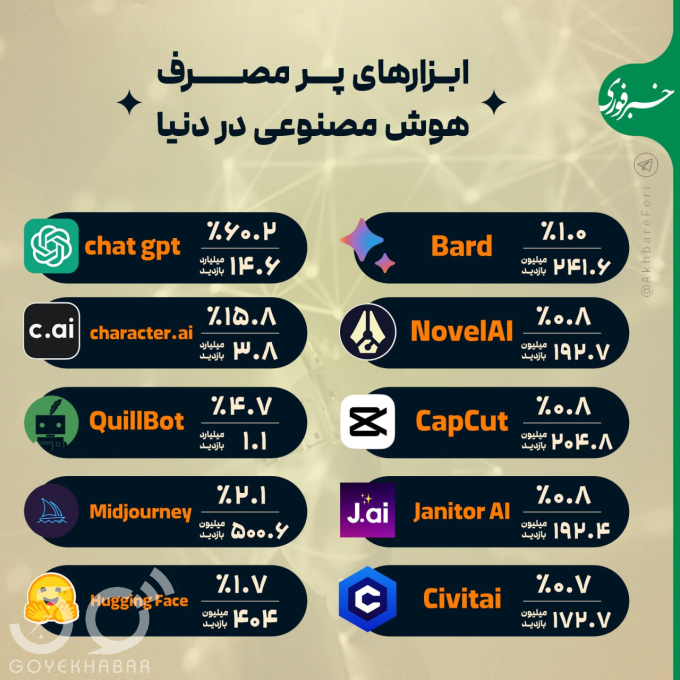  اینفوگرافی/ ابزار‌های پرمصرف هوش مصنوعی در دنیا