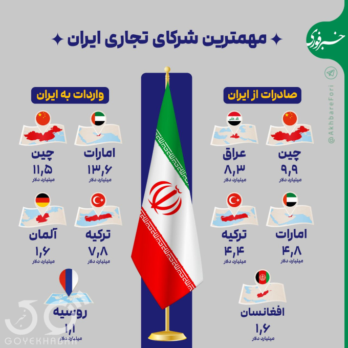 اینفوگرافی/ مهمترین شرکای تجاری ایران را بشناسید