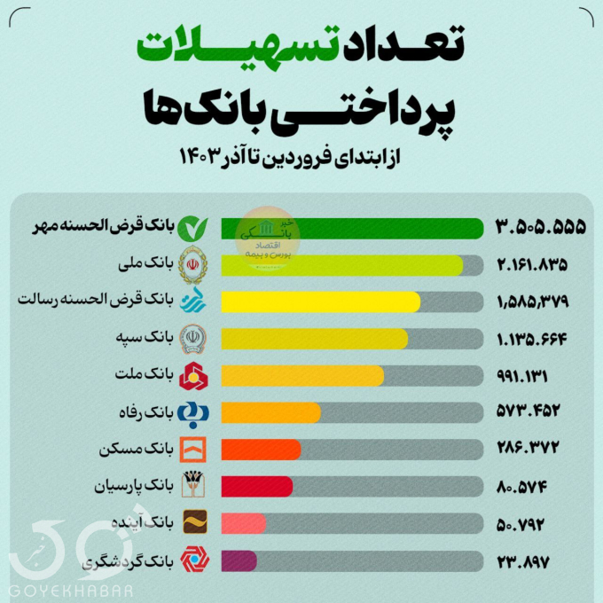 اینفوگرافی/ تعداد تسهیلات پرداختی کدام بانک‌ها بیشتر بود؟