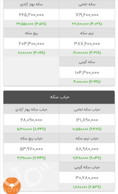  سکه در آستانه ۷۲ میلیون تومان / دلار تهران ۸۸۴۰۰ و هر گرم طلای ۱۸ عیار ۶ میلیون و ۲۲۲ تومان 