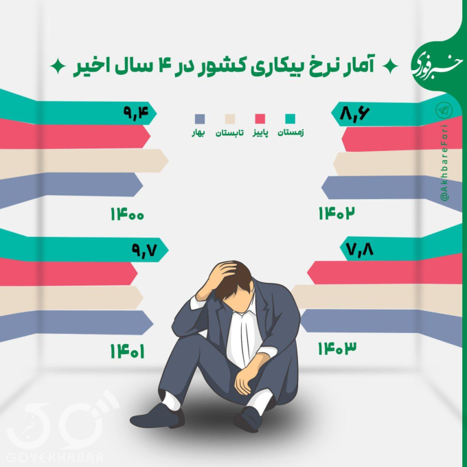 اینفوگرافی/ آمار نرخ بیکاری کشور در ۴ سال اخیر