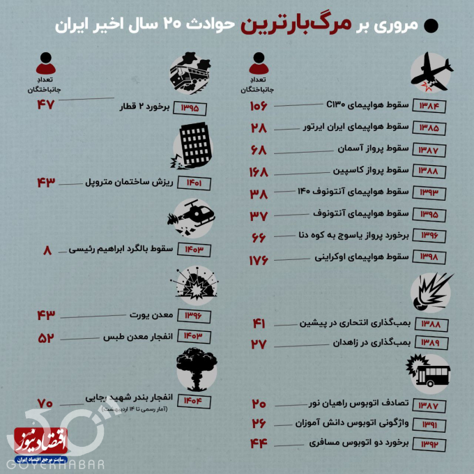  مرگ‌بارترین حوادث ایران 