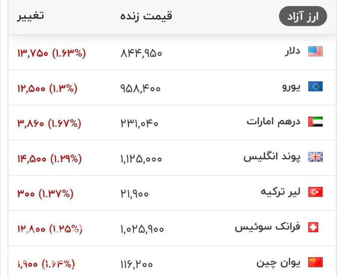 قیمت دلار