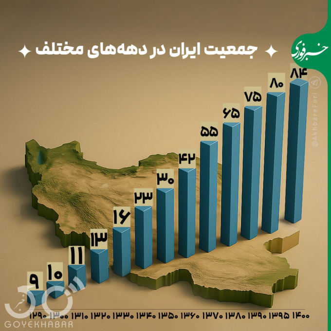 جمعیت ایران