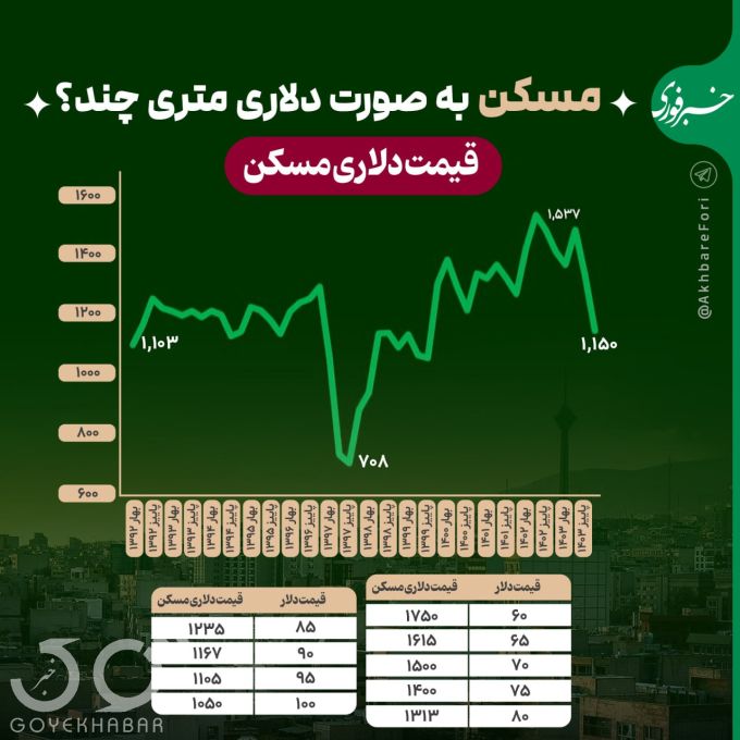 قیمت مسکن