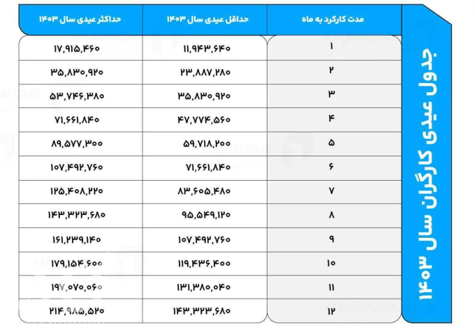 عیدی سال ۱۴۰۳ کارگران 