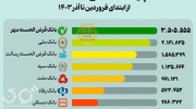 اینفوگرافی/ تعداد تسهیلات پرداختی کدام بانک‌ها بیشتر بود؟