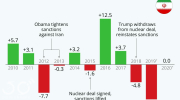 اینفوگرافی/ مقایسه رشد اقتصاد ایران در دوران برجام و پس از آن